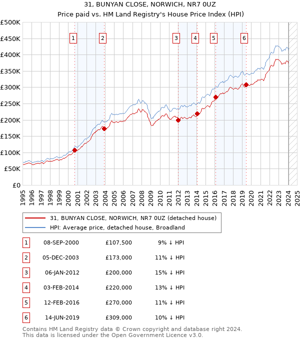 31, BUNYAN CLOSE, NORWICH, NR7 0UZ: Price paid vs HM Land Registry's House Price Index