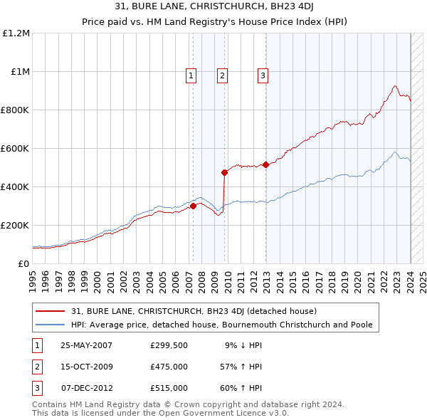 31, BURE LANE, CHRISTCHURCH, BH23 4DJ: Price paid vs HM Land Registry's House Price Index