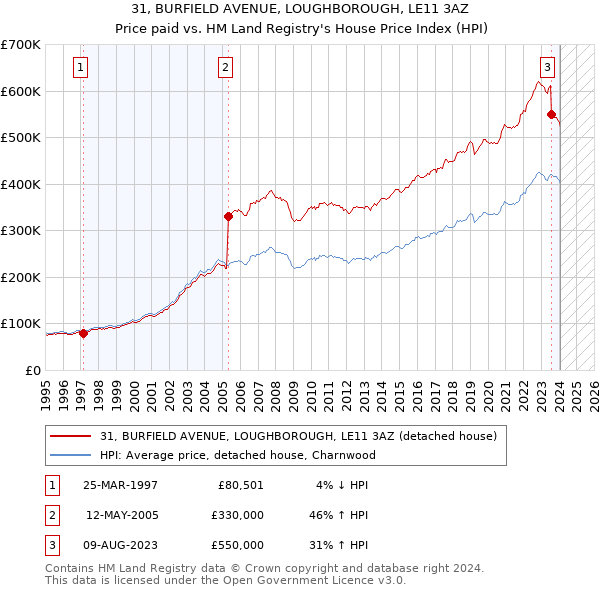 31, BURFIELD AVENUE, LOUGHBOROUGH, LE11 3AZ: Price paid vs HM Land Registry's House Price Index