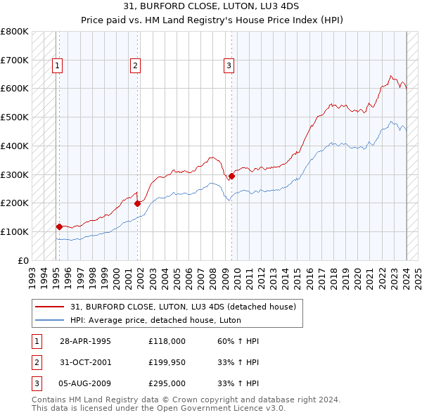 31, BURFORD CLOSE, LUTON, LU3 4DS: Price paid vs HM Land Registry's House Price Index
