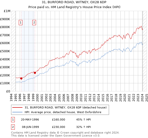 31, BURFORD ROAD, WITNEY, OX28 6DP: Price paid vs HM Land Registry's House Price Index