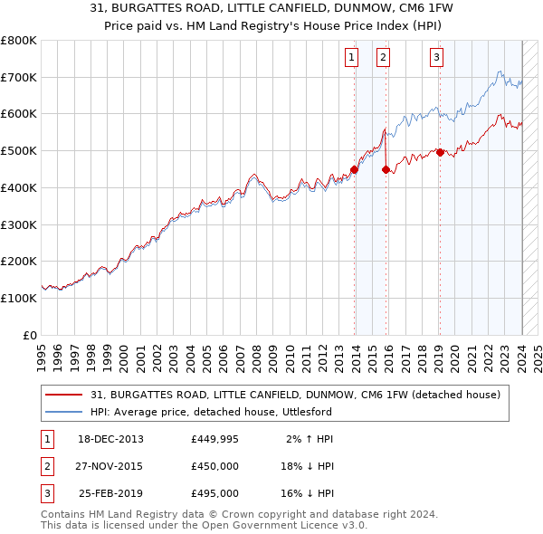 31, BURGATTES ROAD, LITTLE CANFIELD, DUNMOW, CM6 1FW: Price paid vs HM Land Registry's House Price Index