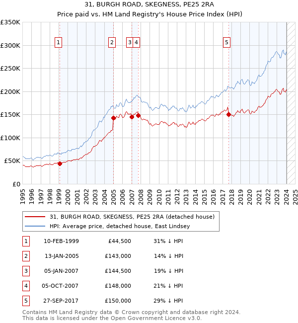31, BURGH ROAD, SKEGNESS, PE25 2RA: Price paid vs HM Land Registry's House Price Index