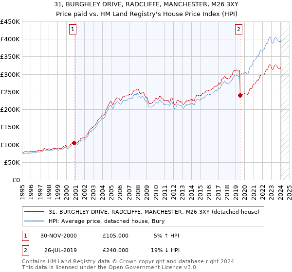 31, BURGHLEY DRIVE, RADCLIFFE, MANCHESTER, M26 3XY: Price paid vs HM Land Registry's House Price Index