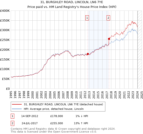 31, BURGHLEY ROAD, LINCOLN, LN6 7YE: Price paid vs HM Land Registry's House Price Index