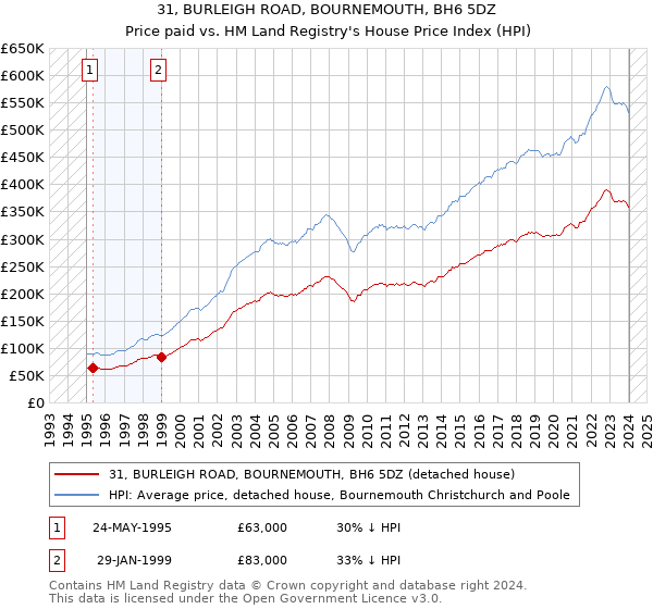 31, BURLEIGH ROAD, BOURNEMOUTH, BH6 5DZ: Price paid vs HM Land Registry's House Price Index