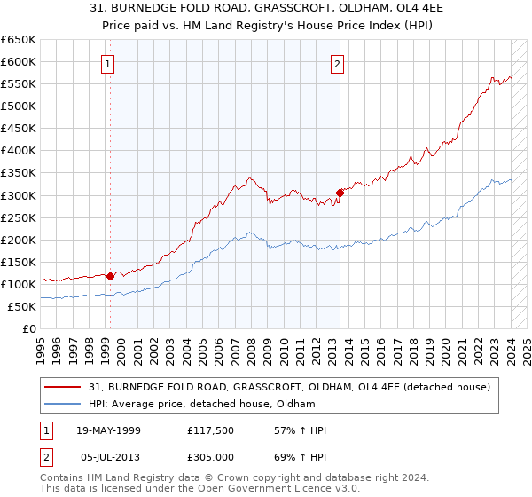 31, BURNEDGE FOLD ROAD, GRASSCROFT, OLDHAM, OL4 4EE: Price paid vs HM Land Registry's House Price Index