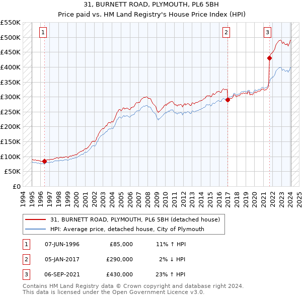31, BURNETT ROAD, PLYMOUTH, PL6 5BH: Price paid vs HM Land Registry's House Price Index