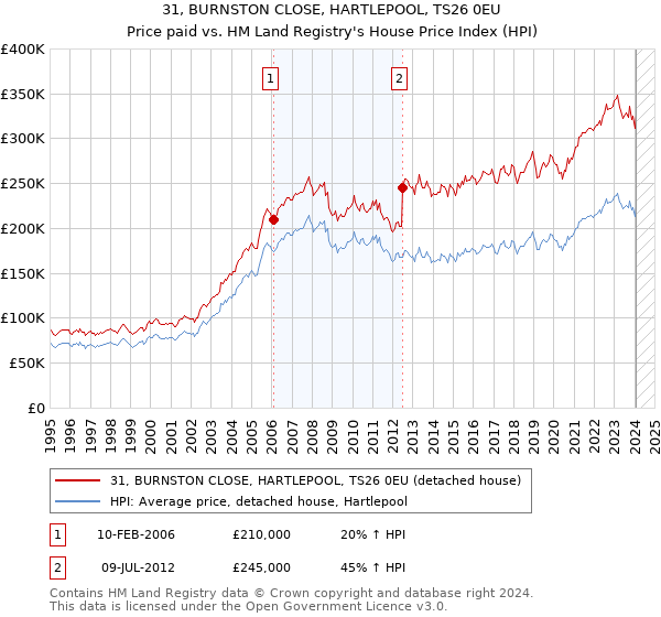 31, BURNSTON CLOSE, HARTLEPOOL, TS26 0EU: Price paid vs HM Land Registry's House Price Index