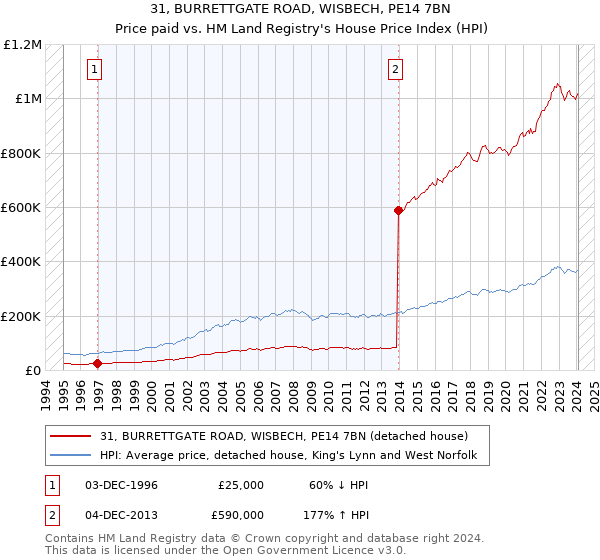 31, BURRETTGATE ROAD, WISBECH, PE14 7BN: Price paid vs HM Land Registry's House Price Index