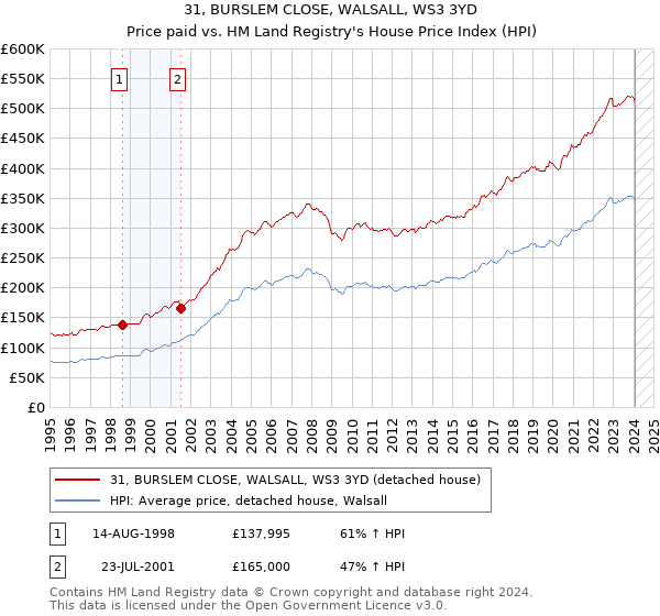 31, BURSLEM CLOSE, WALSALL, WS3 3YD: Price paid vs HM Land Registry's House Price Index