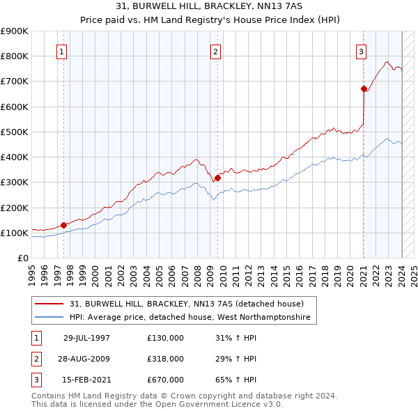 31, BURWELL HILL, BRACKLEY, NN13 7AS: Price paid vs HM Land Registry's House Price Index