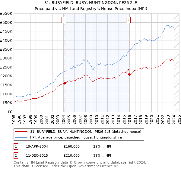 31, BURYFIELD, BURY, HUNTINGDON, PE26 2LE: Price paid vs HM Land Registry's House Price Index