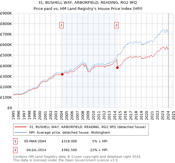 31, BUSHELL WAY, ARBORFIELD, READING, RG2 9FQ: Price paid vs HM Land Registry's House Price Index