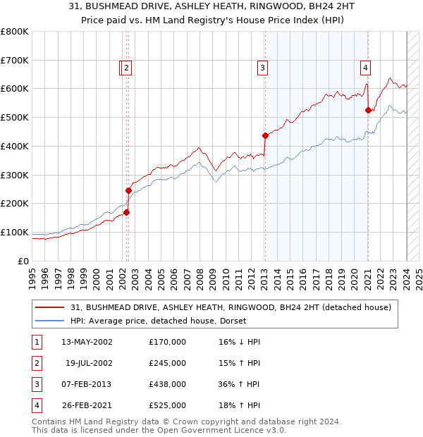 31, BUSHMEAD DRIVE, ASHLEY HEATH, RINGWOOD, BH24 2HT: Price paid vs HM Land Registry's House Price Index