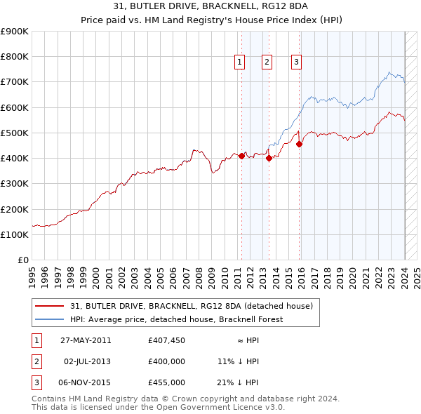 31, BUTLER DRIVE, BRACKNELL, RG12 8DA: Price paid vs HM Land Registry's House Price Index