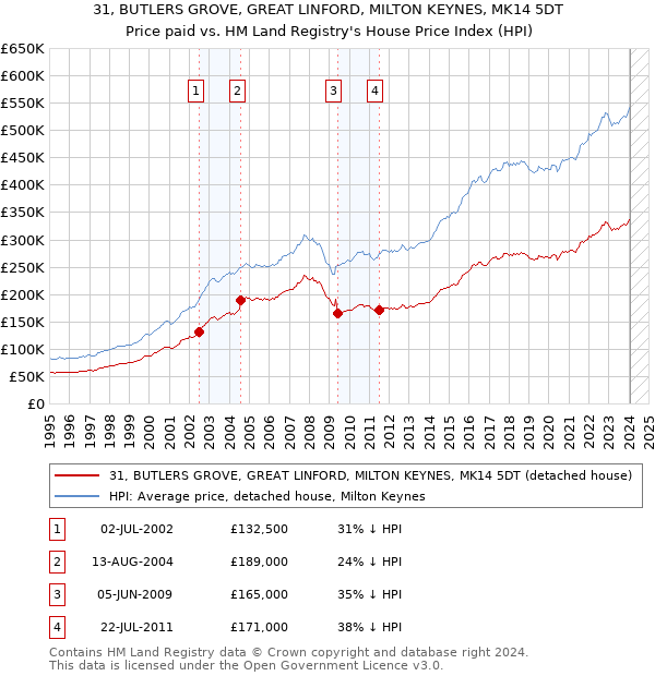 31, BUTLERS GROVE, GREAT LINFORD, MILTON KEYNES, MK14 5DT: Price paid vs HM Land Registry's House Price Index