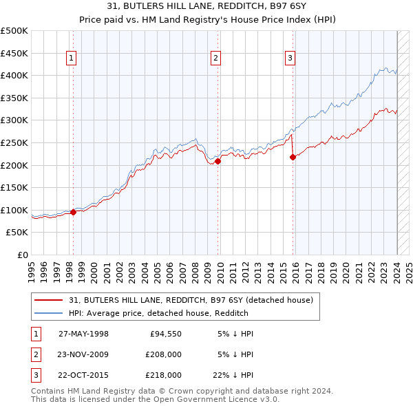 31, BUTLERS HILL LANE, REDDITCH, B97 6SY: Price paid vs HM Land Registry's House Price Index