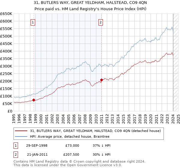 31, BUTLERS WAY, GREAT YELDHAM, HALSTEAD, CO9 4QN: Price paid vs HM Land Registry's House Price Index