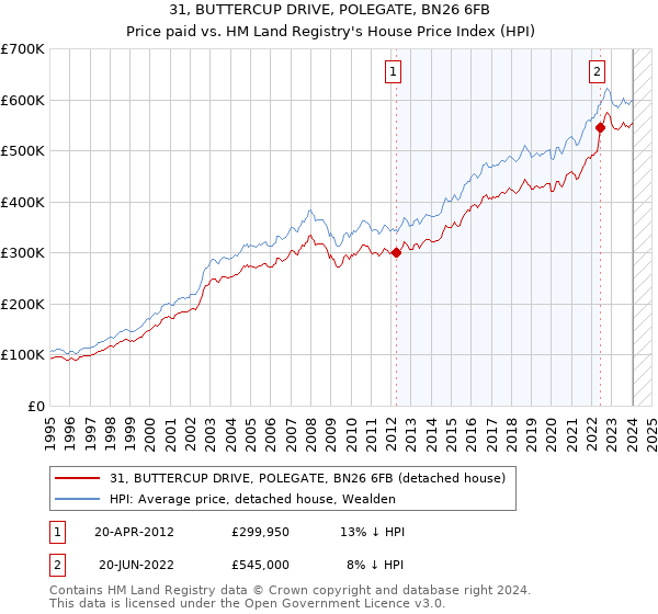31, BUTTERCUP DRIVE, POLEGATE, BN26 6FB: Price paid vs HM Land Registry's House Price Index