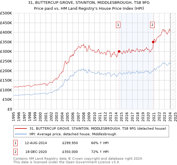 31, BUTTERCUP GROVE, STAINTON, MIDDLESBROUGH, TS8 9FG: Price paid vs HM Land Registry's House Price Index