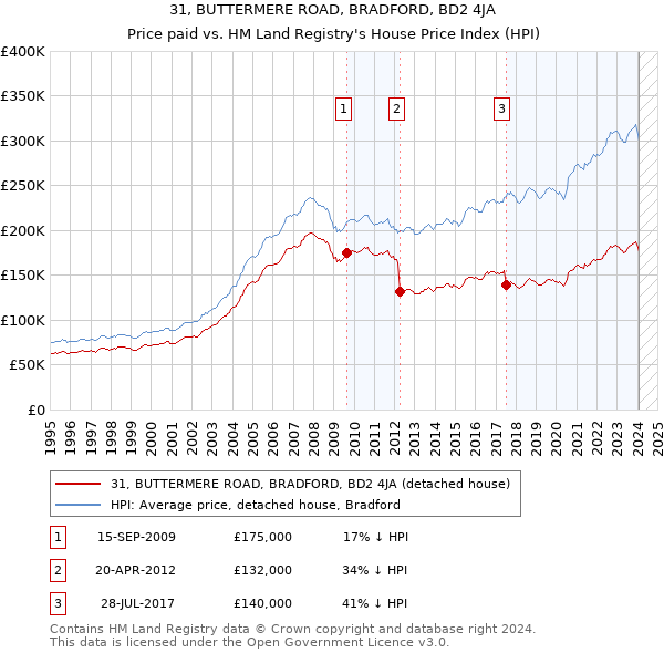 31, BUTTERMERE ROAD, BRADFORD, BD2 4JA: Price paid vs HM Land Registry's House Price Index