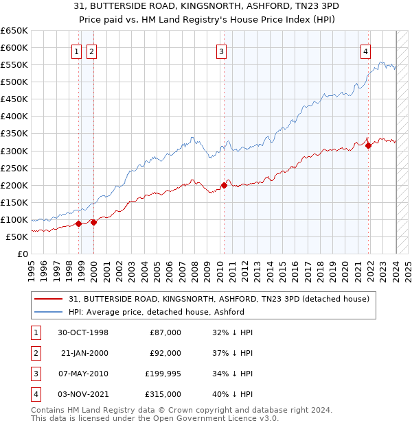 31, BUTTERSIDE ROAD, KINGSNORTH, ASHFORD, TN23 3PD: Price paid vs HM Land Registry's House Price Index