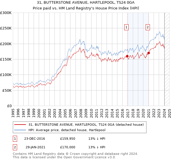 31, BUTTERSTONE AVENUE, HARTLEPOOL, TS24 0GA: Price paid vs HM Land Registry's House Price Index