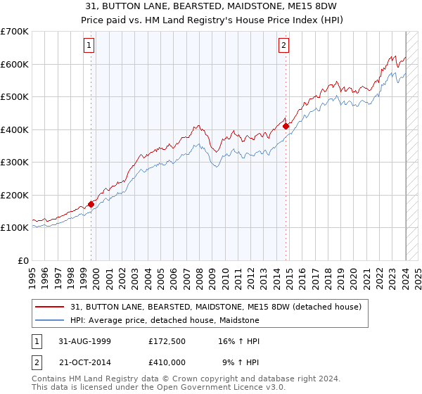 31, BUTTON LANE, BEARSTED, MAIDSTONE, ME15 8DW: Price paid vs HM Land Registry's House Price Index