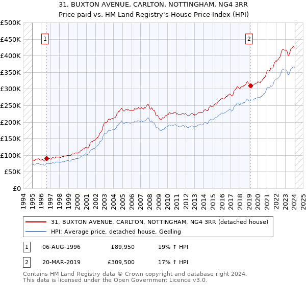 31, BUXTON AVENUE, CARLTON, NOTTINGHAM, NG4 3RR: Price paid vs HM Land Registry's House Price Index