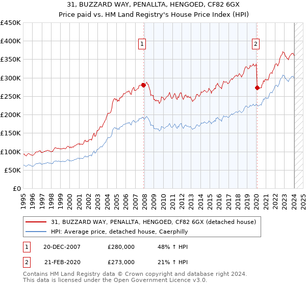 31, BUZZARD WAY, PENALLTA, HENGOED, CF82 6GX: Price paid vs HM Land Registry's House Price Index