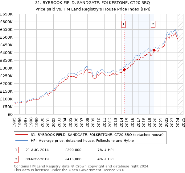 31, BYBROOK FIELD, SANDGATE, FOLKESTONE, CT20 3BQ: Price paid vs HM Land Registry's House Price Index