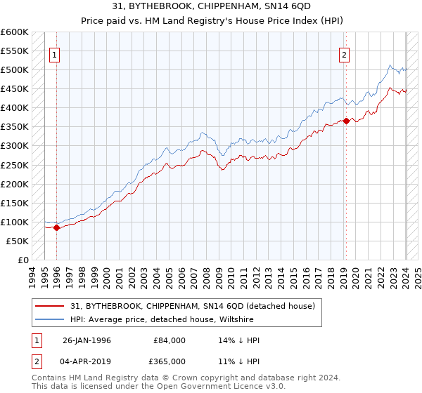 31, BYTHEBROOK, CHIPPENHAM, SN14 6QD: Price paid vs HM Land Registry's House Price Index