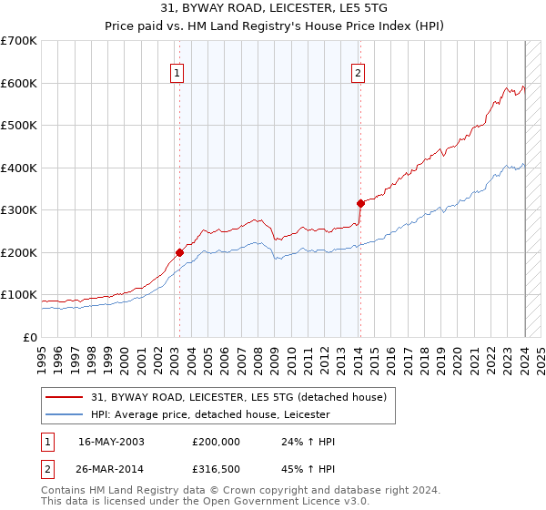31, BYWAY ROAD, LEICESTER, LE5 5TG: Price paid vs HM Land Registry's House Price Index