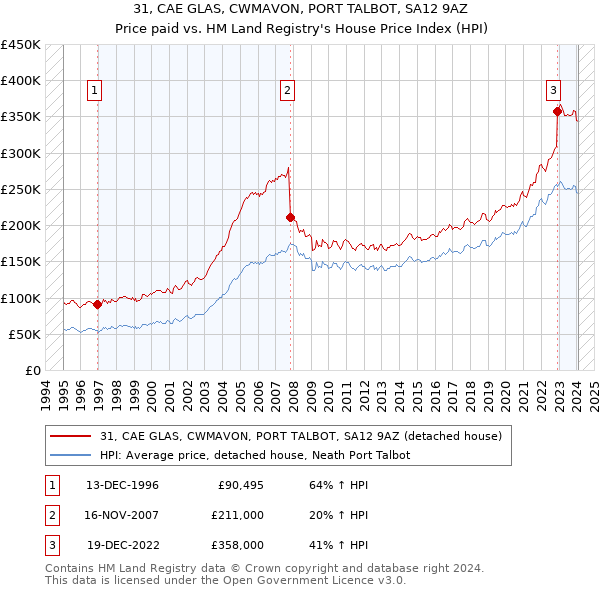 31, CAE GLAS, CWMAVON, PORT TALBOT, SA12 9AZ: Price paid vs HM Land Registry's House Price Index