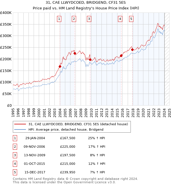31, CAE LLWYDCOED, BRIDGEND, CF31 5ES: Price paid vs HM Land Registry's House Price Index