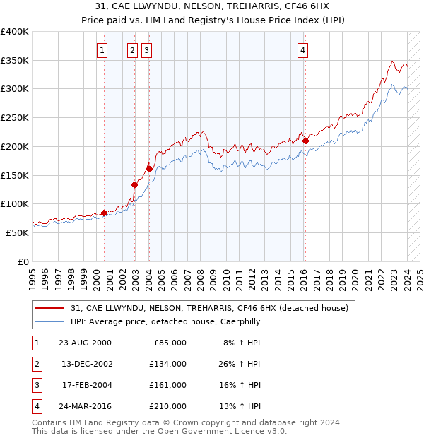 31, CAE LLWYNDU, NELSON, TREHARRIS, CF46 6HX: Price paid vs HM Land Registry's House Price Index