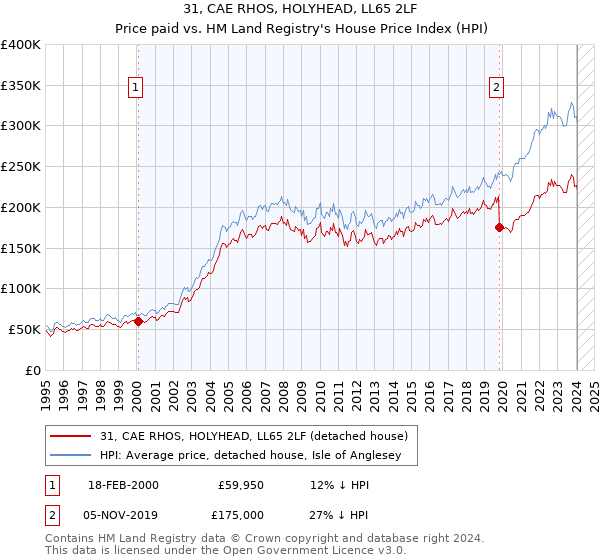 31, CAE RHOS, HOLYHEAD, LL65 2LF: Price paid vs HM Land Registry's House Price Index