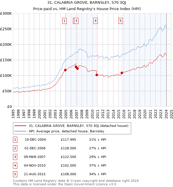 31, CALABRIA GROVE, BARNSLEY, S70 3QJ: Price paid vs HM Land Registry's House Price Index
