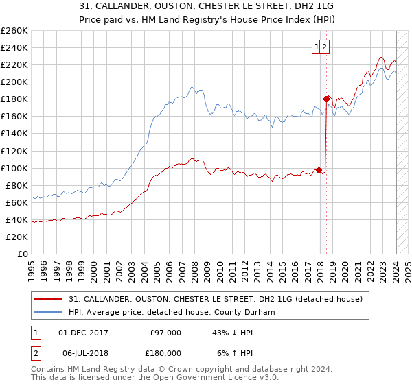 31, CALLANDER, OUSTON, CHESTER LE STREET, DH2 1LG: Price paid vs HM Land Registry's House Price Index