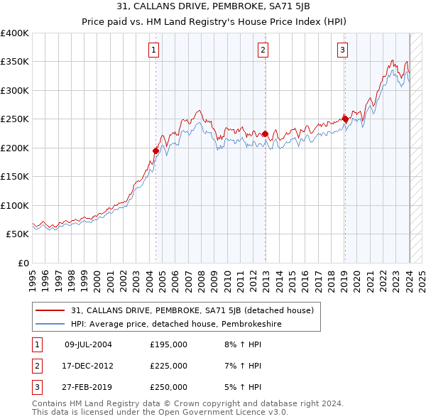 31, CALLANS DRIVE, PEMBROKE, SA71 5JB: Price paid vs HM Land Registry's House Price Index