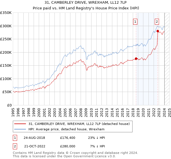 31, CAMBERLEY DRIVE, WREXHAM, LL12 7LP: Price paid vs HM Land Registry's House Price Index