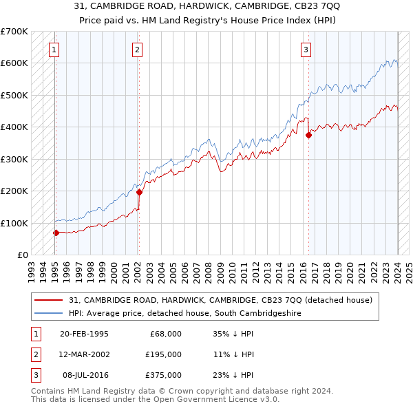 31, CAMBRIDGE ROAD, HARDWICK, CAMBRIDGE, CB23 7QQ: Price paid vs HM Land Registry's House Price Index