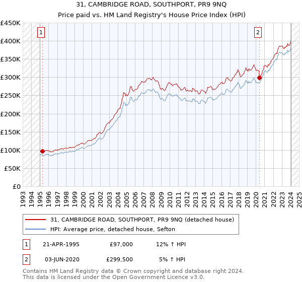 31, CAMBRIDGE ROAD, SOUTHPORT, PR9 9NQ: Price paid vs HM Land Registry's House Price Index