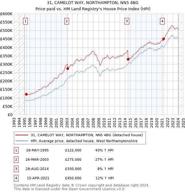 31, CAMELOT WAY, NORTHAMPTON, NN5 4BG: Price paid vs HM Land Registry's House Price Index