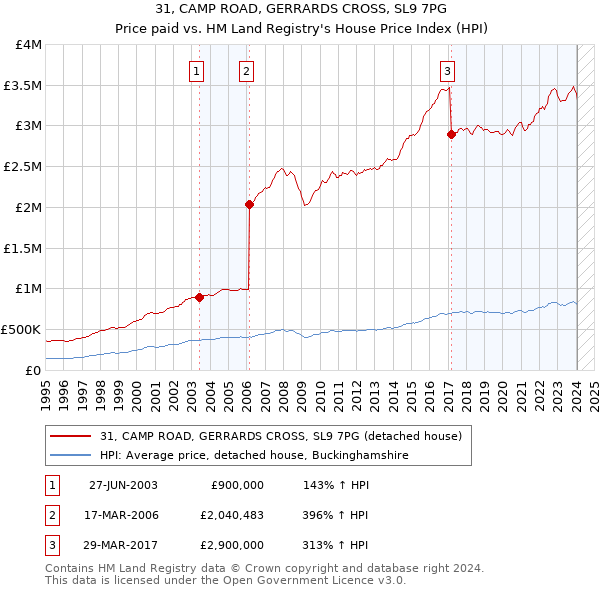 31, CAMP ROAD, GERRARDS CROSS, SL9 7PG: Price paid vs HM Land Registry's House Price Index