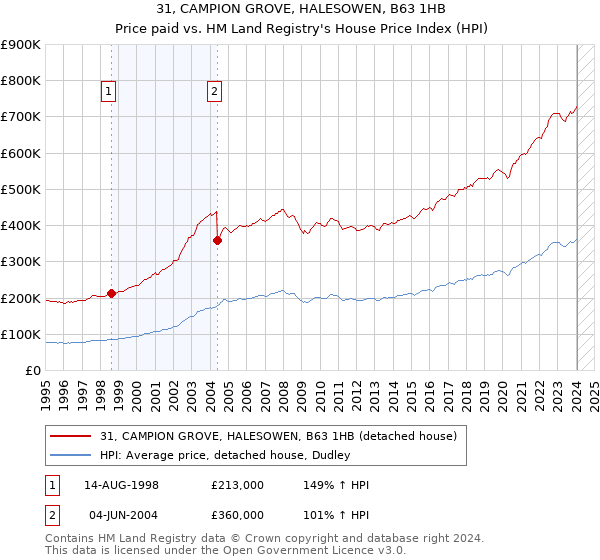 31, CAMPION GROVE, HALESOWEN, B63 1HB: Price paid vs HM Land Registry's House Price Index