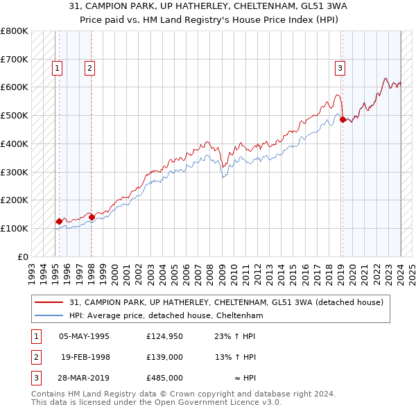 31, CAMPION PARK, UP HATHERLEY, CHELTENHAM, GL51 3WA: Price paid vs HM Land Registry's House Price Index