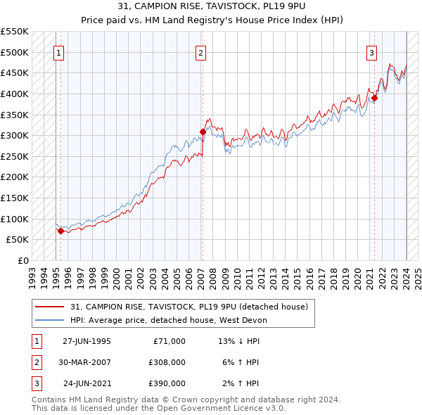 31, CAMPION RISE, TAVISTOCK, PL19 9PU: Price paid vs HM Land Registry's House Price Index