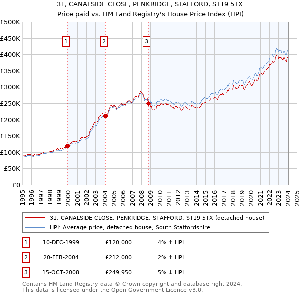 31, CANALSIDE CLOSE, PENKRIDGE, STAFFORD, ST19 5TX: Price paid vs HM Land Registry's House Price Index